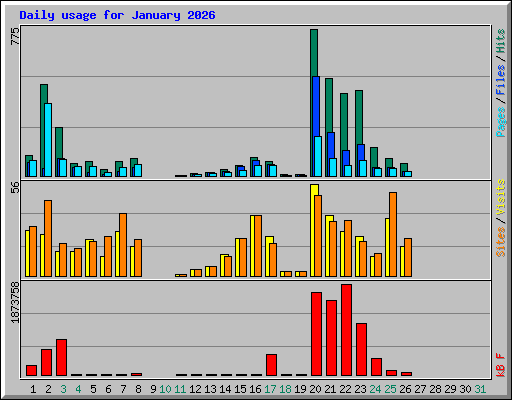 Daily usage for January 2026