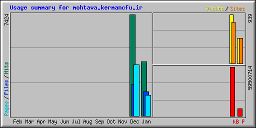 Usage summary for mohtava.kermancfu.ir